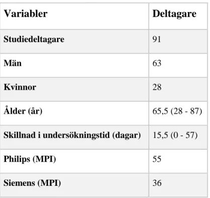 Tabell  2.  Studiedeltagare,  män  och  kvinnor  samt  gammakameramärke  presenteras  i  antal  (st)  medan  ålder  och  dagar  anges  som  medelvärde