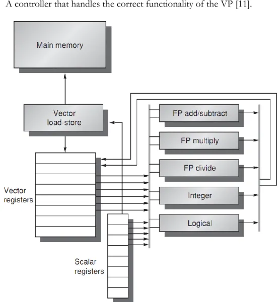 Figure 2 - Typical vector processor architecture of the vector-register type [3]. 