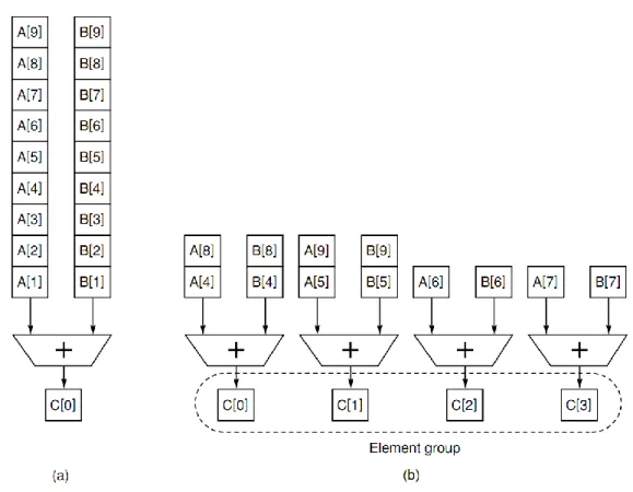 Figure 3 - Illustrating a normal sequential addition and a parallel addition between  the elements of a vector A and B [3]