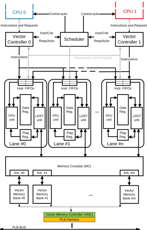 Figure 7 – Detailed architecture of the VP. 