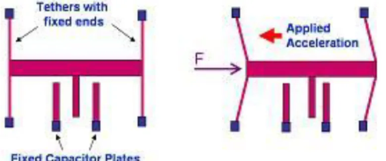 Figur 10 - Kapacitiv accelerometerkonstruktion [15] 