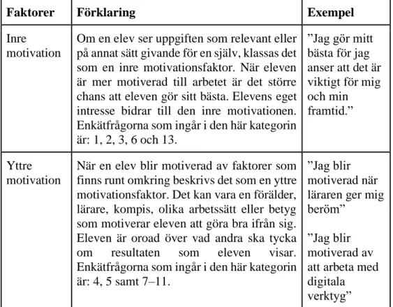 Tabell 1: Kategorisering av enkätfrågor  6.2.2 Analysmetoder 