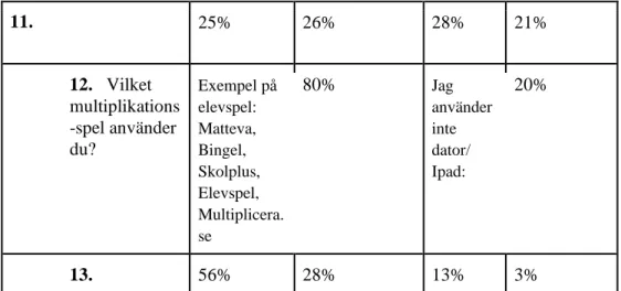 Tabell 2: Resultat av enkätsvar omvandlat i procent. 