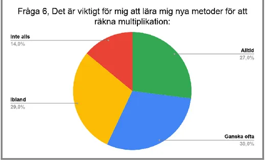 Figur  5:  Det  är  viktigt  för  mig  att  lära  mig  nya  metoder  för  att  räkna  multiplikation 