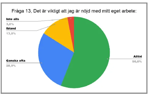 Figur 6: Det är viktigt att jag är nöjd med mitt eget arbete. 