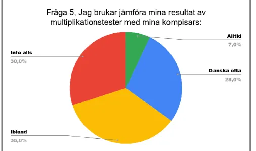 Figur 8: Jag brukar jämföra mina resultat av multiplikationstester med mina  kompisars