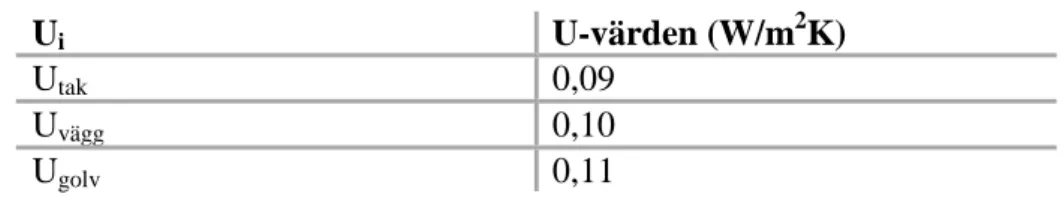 Tabell  2  -  Möjliga krav på byggnaders genomgångskoefficient (U-värde)  som motsvarar kraven på specifik energianvändning 2020 (Kyrkander A,  Linde