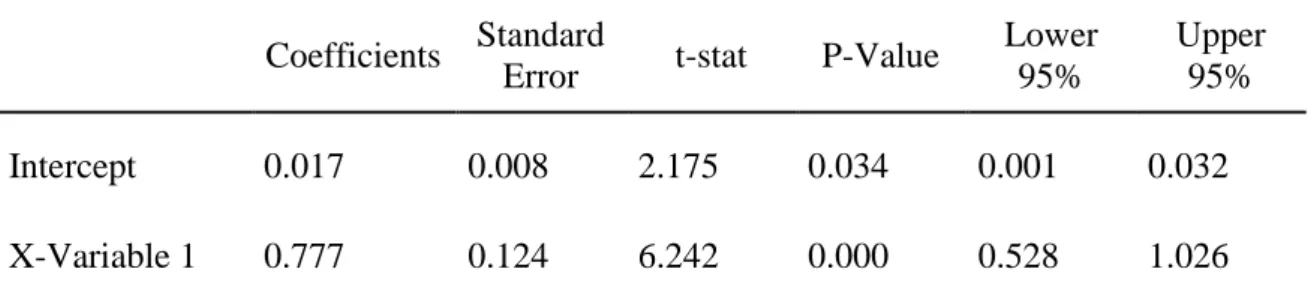 Table 3. Regression output, Rp3-Rf as dependent variable, OMXSPI-SDTB90D as explanatory variable 