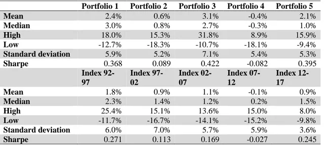 Table 7. Summary of portfolio returns and market index returns 