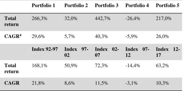 Table 8. Summary of portfolio and index returns. 