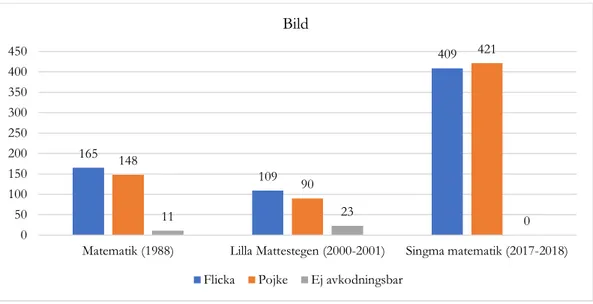 Figur 3. Resultatet av antal bilder av flickor och pojkar i tre matematikserier för årskurs två utgivna mellan  år 1988 och år 2018