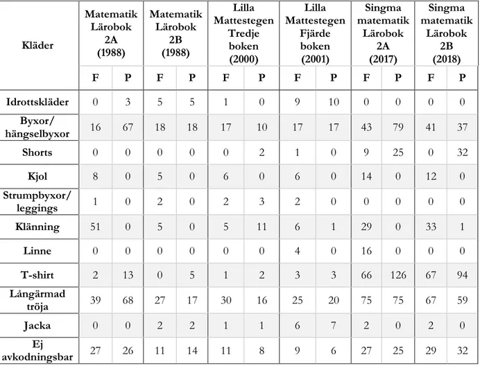 Tabell 7. Resultatet av flickors och pojkars klädesplagg i bild i tre matematikserier för årskurs två utgivna  mellan år 1988 och år 2018