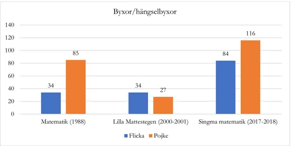 Figur  4.  Resultatet  av  antal  flickor  och  pojkar  som  bär  klädesplagget  byxor/hängselbyxor  i  bild  i  tre  matematikserier för årskurs två utgivna mellan år 1988 och år 2018