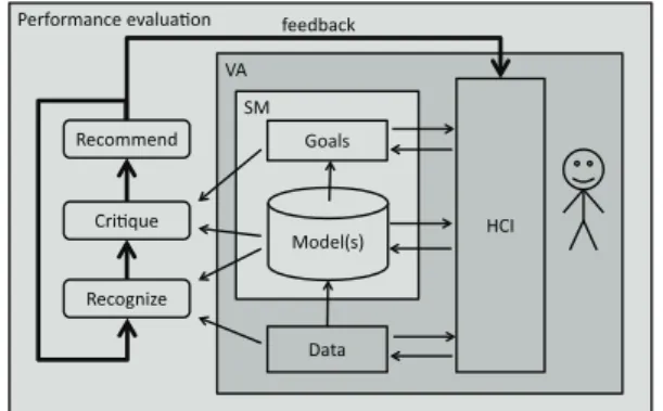 Figure 1 presents an illustration of the use of visual analytics and situation modeling for providing  deci-sion support in the performance evaluation process.