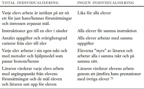 Figur 1. Individualiseringsmodell (Vinterek, 2006, s. 47). 