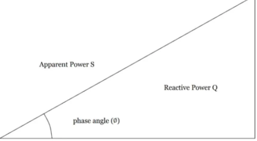Figure 2.2.1.1: Power triangle for AC. 