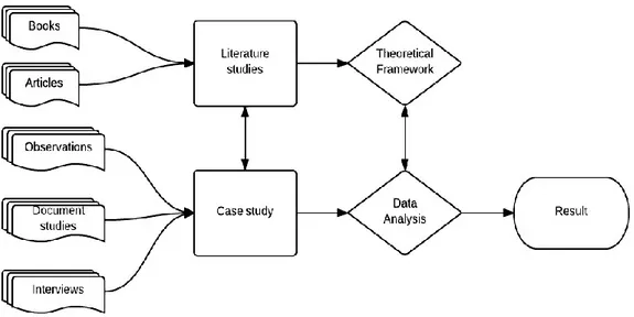 Figure 5: Data Analysis 
