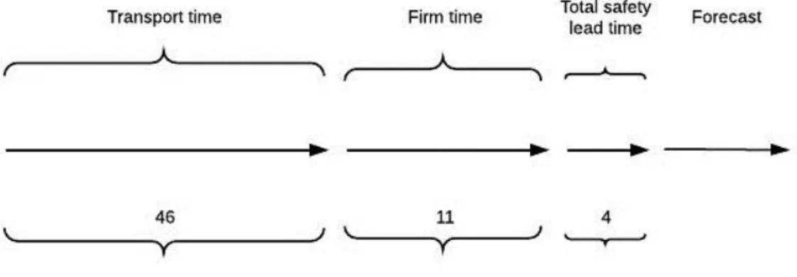 Figure 7: Total lead time part 1003 
