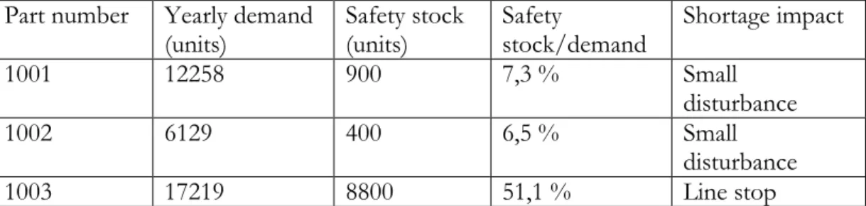 Table 4: Safety dimension  Part number  Yearly demand 