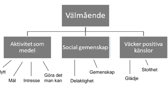 Figur 1. Hierarkiskt schema over kategoriindelning i resultatet. 