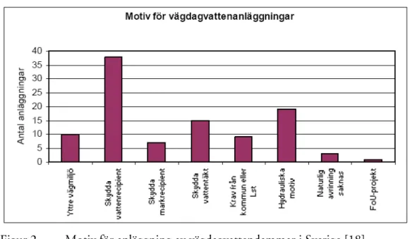 Figur 2.  Motiv för anläggning av vägdagvattendammar i Sverige [18]   