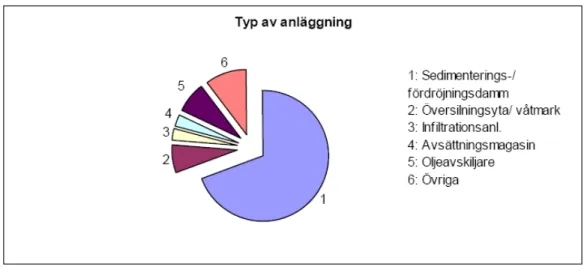 Figur 3.  Andelen av olika typer av anläggningar för behandling av  vägdagvatten längs det allmänna vägnät i Sverige  [18] 