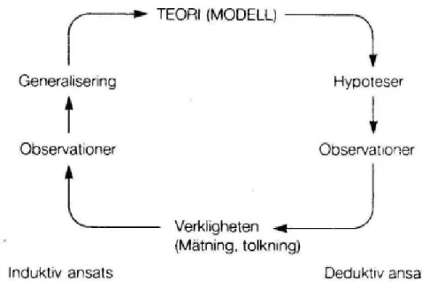 Figur 1 - Induktion och deduktion enligt Wiedersheim-Paul &amp; Eriksson (2001 s.220)