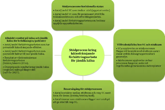 Figur  8.  Mått  för  att  utvärdera  arbetet  med  förbättrat  stöd  till  vårdcentralernas  förbättringsarbeten  ur  olika  tidsperpektiv samlade i olika dimensioner inspirerat av värdekompassen (32)