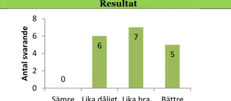 Figur 13. Vårdcentralschefernas upplevelse av coaching och samstämmigt stöd enligt enkät april 2016