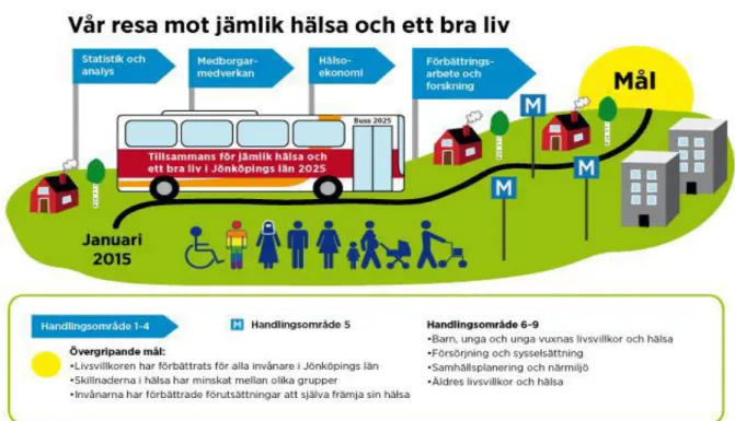 Figur 2. Illustration av strategin för jämlik hälsa i Jönköpings län (2) (s 26).  