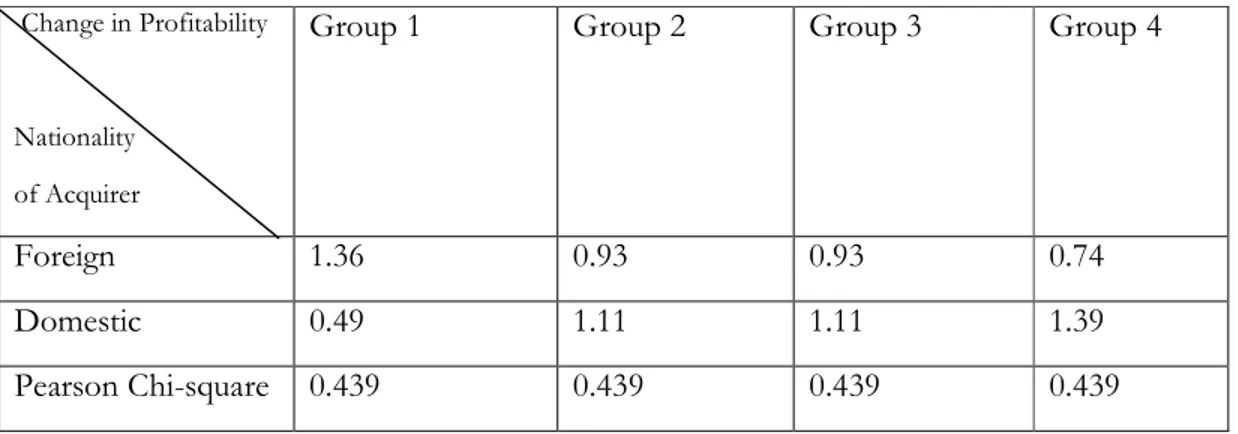 Table 4-3 Relationship between nationality of acquirer and profitability   Change in Profitability 