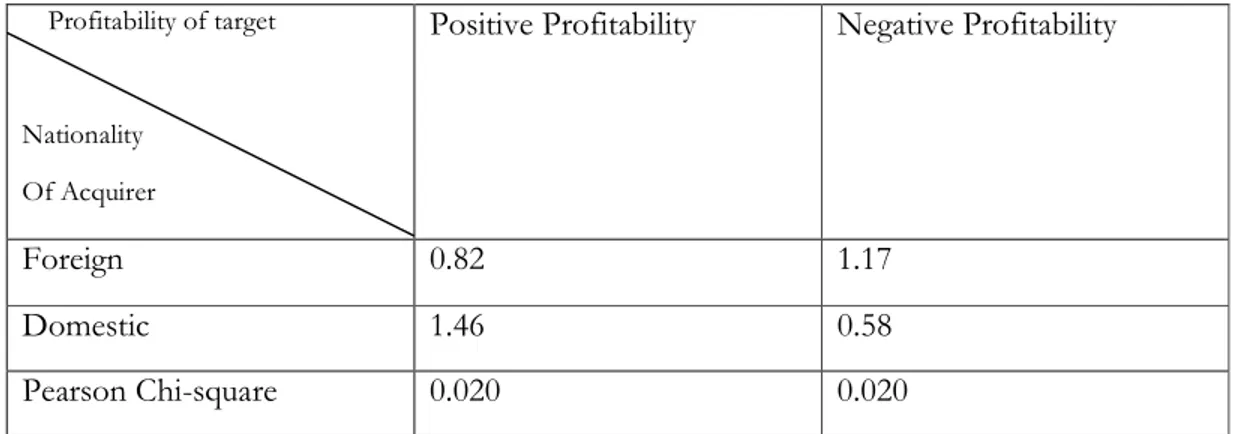 Table 4-5 Relationship between nationality of acquirer and profitability of target at  the year of acquisition 