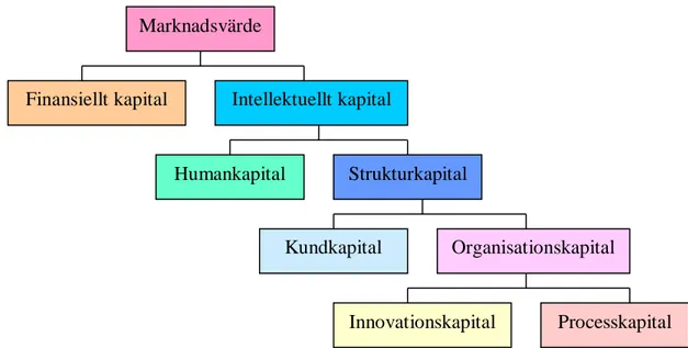 Figur 3 Intellektuellt kapital enligt Edvinsson 24