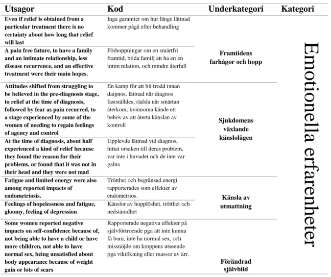 Tabell 1. Exempel på analys 