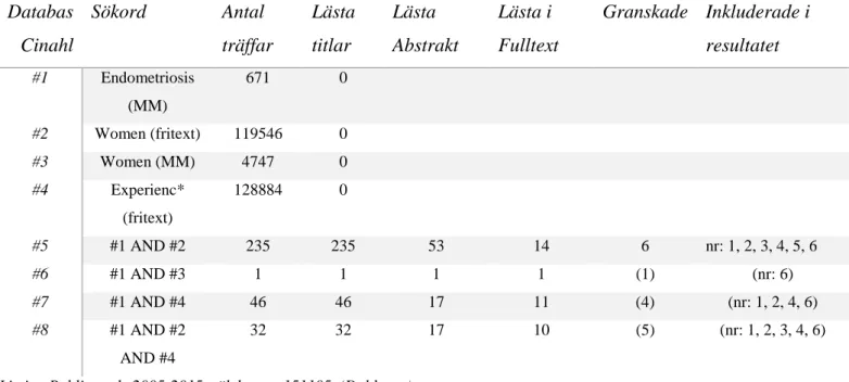 Tabell I. Sökresultat i Cinahl. 