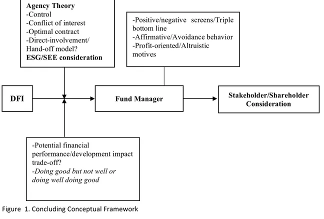Figure		1.	Concluding	Conceptual	Framework DFI 