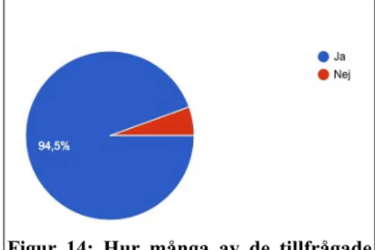 Figur  15  visar   att   91,5%   av   alla   tillfrågade   använder   Google   för   att   söka information om platser och resmål och 19,5% sociala medier som till exempel Facebook.