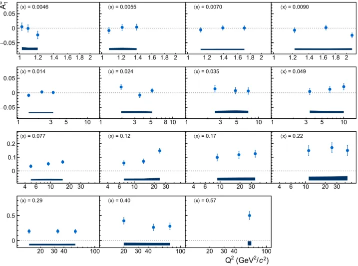 Fig. 3. Results on A d 1 from the combined COMPASS data in bins of x and Q 2 .