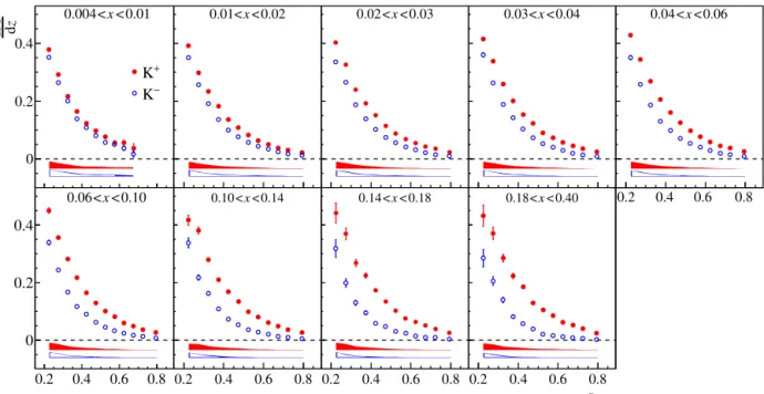 Fig. 6. Positive (closed) and negative (open) kaon multiplicities vs z for the nine x ranges