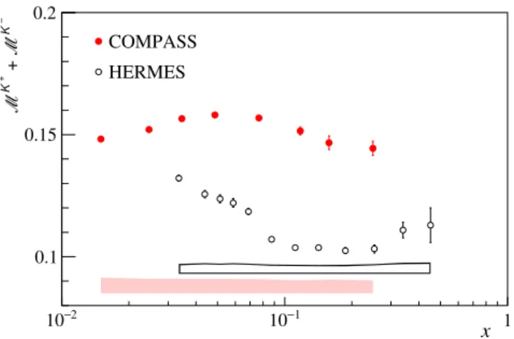 Fig. 9. Ratio of z-integrated multiplicities, M K + / M K − . COMPASS data (160 GeV, full points) are compared to HERMES data [26] (27.5 GeV, open points)