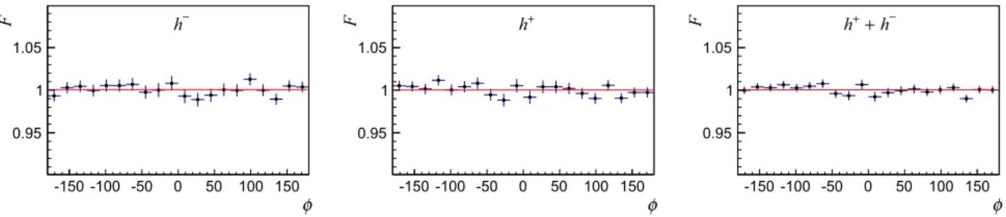 Fig. 8 The φ-dependence of the weighted sums of double ratios F(φ) for 2006 data: h − , h + and h + + h − 