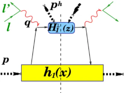 Fig. 2 The diagram describing the contribution to the SIDIS cross section of PDF h 1 (x) convoluted with FF H 1 ⊥ (z)