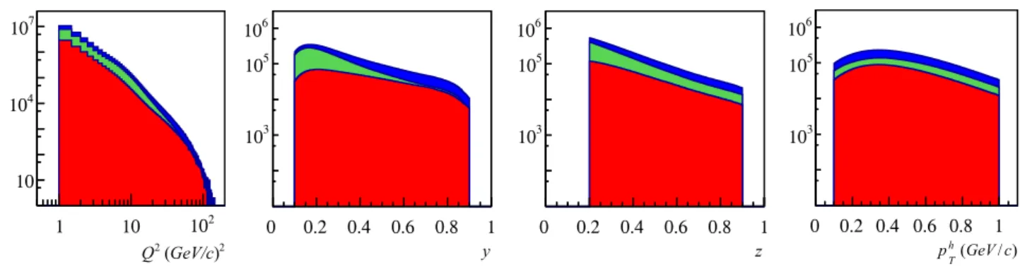 Fig. 3 Kinematic distributions of selected SIDIS events vs. Q 2 and y and of charged hadrons vs
