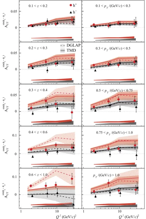 Fig. 6. The Sivers asymmetry for the four DY Q 2 -ranges for positive and negative hadrons in bins of z and p T , where the latter is given in units of GeV/c