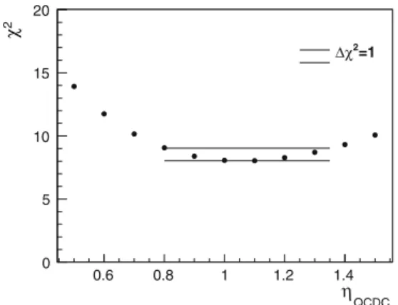 Fig. 4 Left panel Extracted values of g/g and their statistical uncer- uncer-tainties for eight different MC simulations