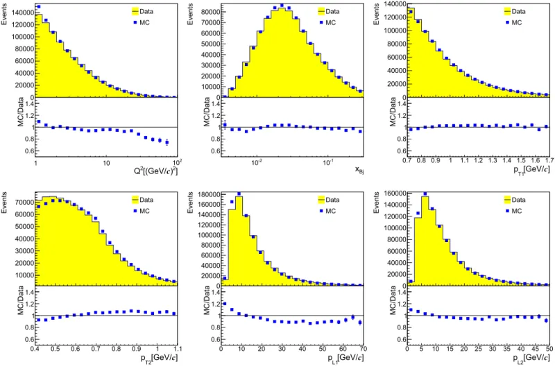 Fig. 3. Comparison of distributions of kinematic variables between experimental and MC high-p T proton data.