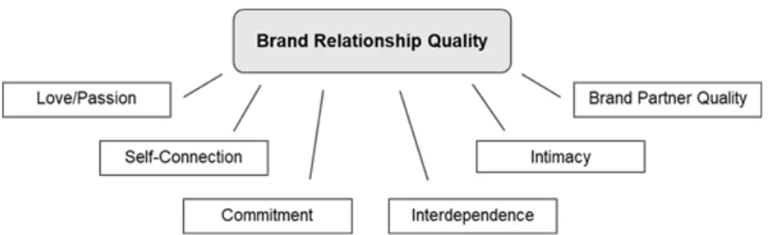 Figure 1. Model Brand Relationship Quality (BRQ)      [According to Fournier, 1998] 