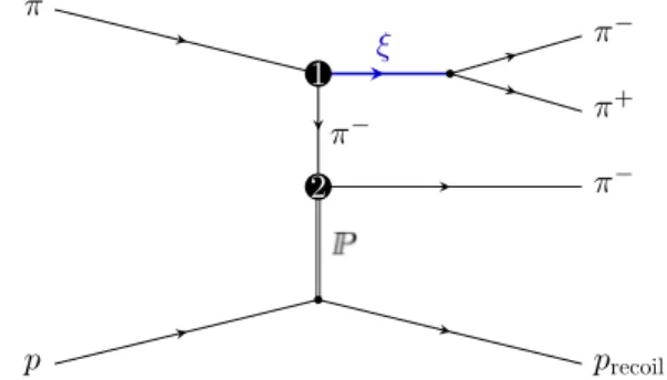 FIG. 19. Example for a nonresonant production process for the 3π final state as proposed by Deck [25].