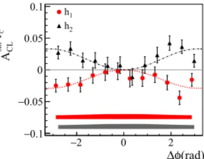 Fig. 2. (Color online.) Comparison of the CL asymmetries for h 1 (full red circles) and h 2 (full black triangles) in lp → l  h + h − X with the standard Collins asymmetries in lp → l  h ± X for z &gt; 0 