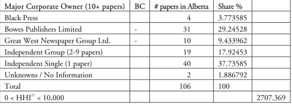 Table 2. Newspaper Ownership and Market Shares in Alberta 